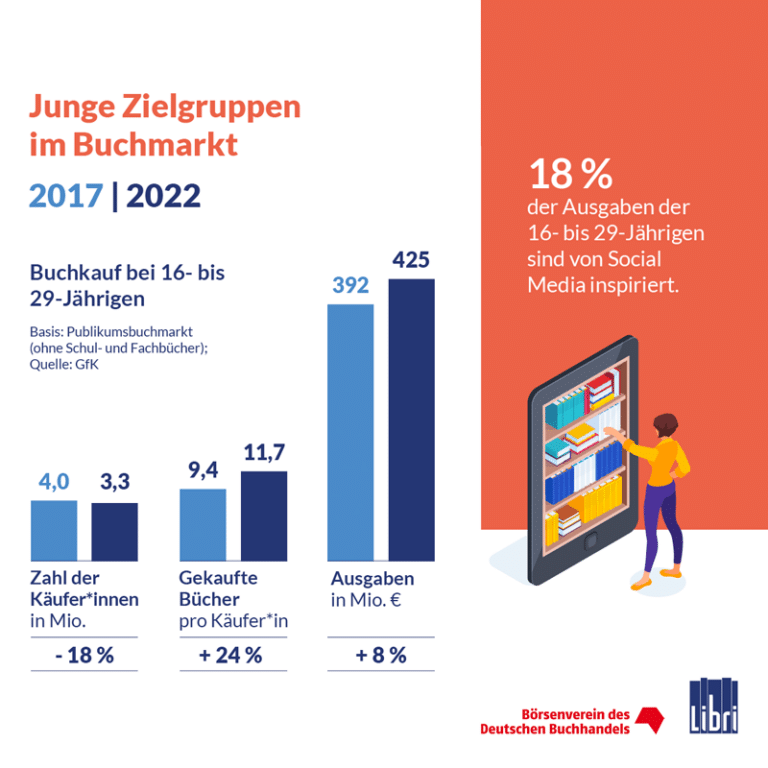 Junge Zielgruppen im Buchmarkt (GfK-Sonderauswertung Mai 2023)